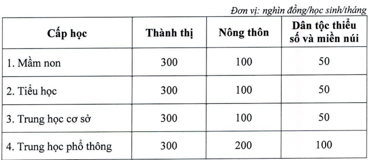 Ba địa phương đầu tiên miễn học phí năm học 2023 - 2024 